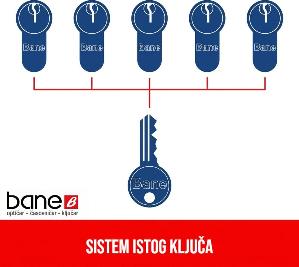 sistem istog ključa